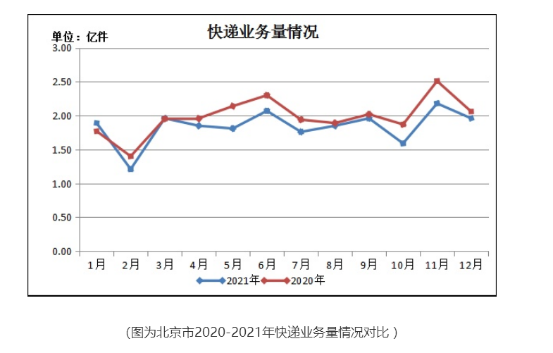 2021年北京快递业务量完成22.1亿件 业务收入同比下降5.36%