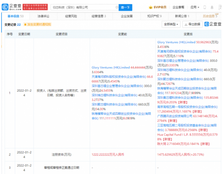 归芯科技股东新增腾讯等 注册资本增至1475.63万