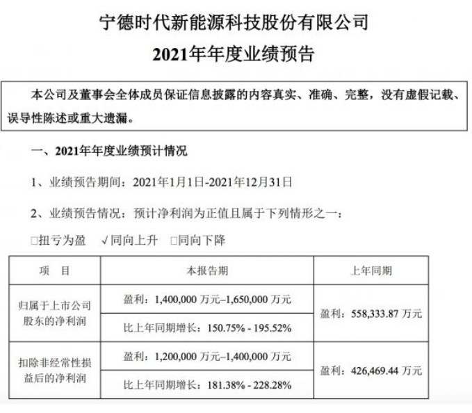 宁德时代预计2021年至少盈利140亿 同比增长150.75%