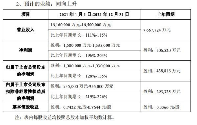 TCL科技预计2021年净利润100亿元 半导体显示增超330%