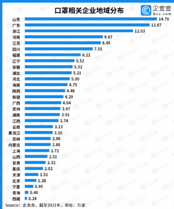 我国现存“口罩”相关企业超147万家 2021年注册量增54%