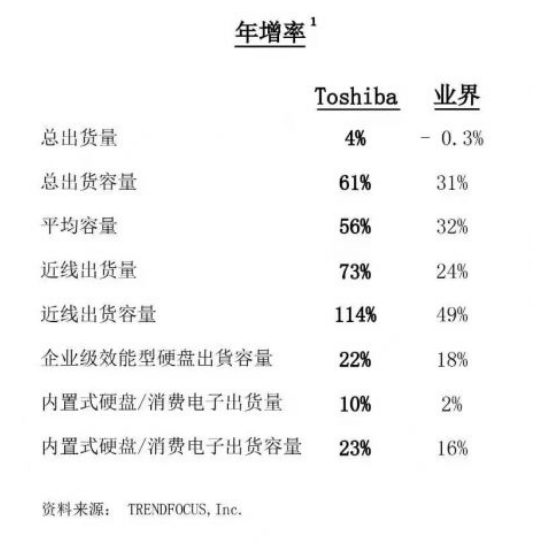东芝2021年硬盘出货容量达187.24EB 增长61%