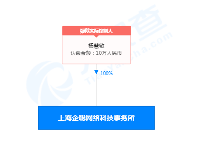 企聪网企业查询：注册资本为10万元 涉及网络信息技术开发