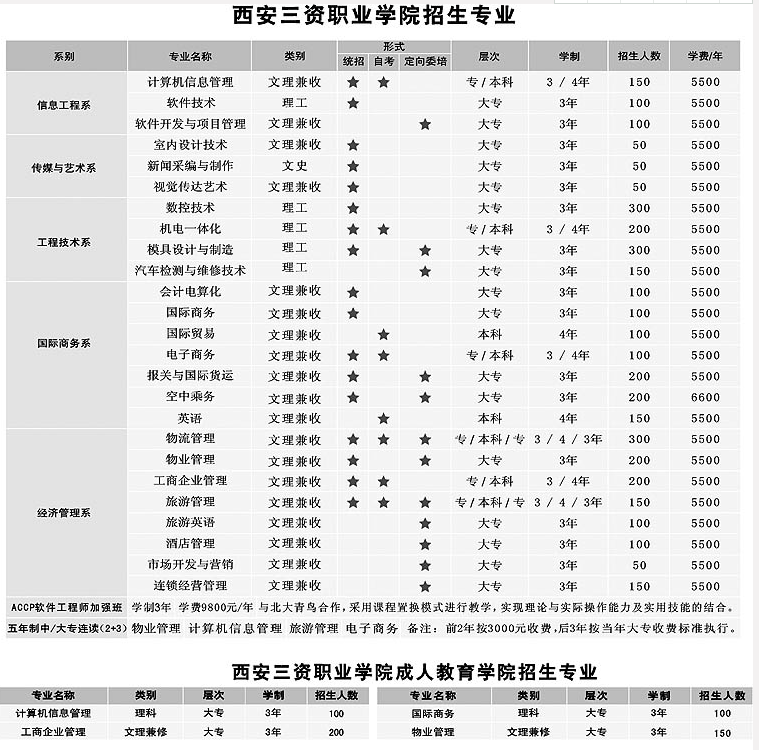 西安三资职业学院怎么样？西安三资职业学院特色专业简介