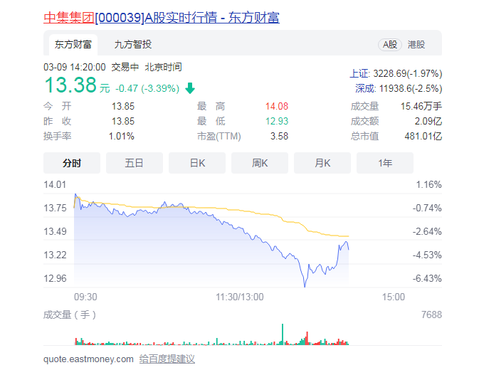 中集集团股吧-中集集团简介及A股实时行情