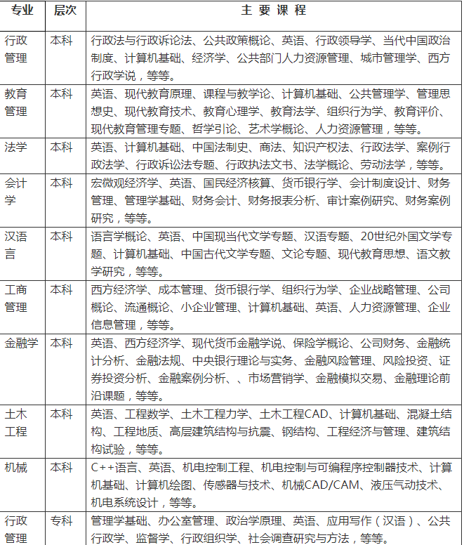 重庆夜大需要什么条件？重庆夜大收费标准及专业设置