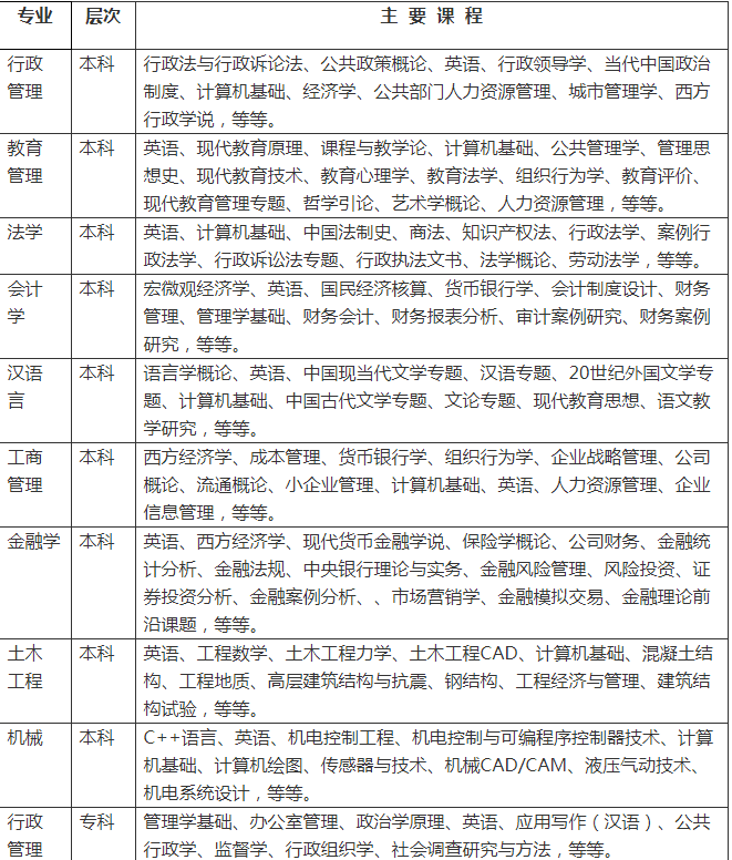 重庆夜大收费标准 重庆夜大专业设置