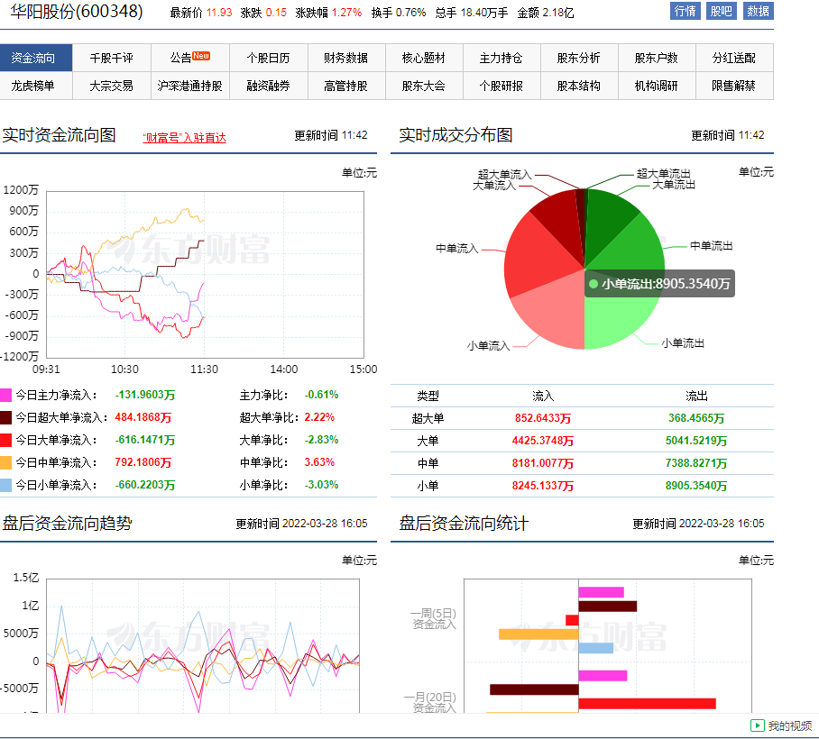 怎么看资金流向？华阳股份600348资金流向