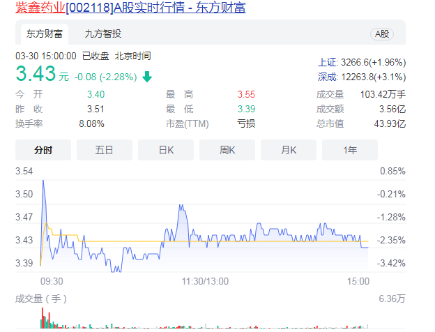 紫鑫药业吧股票行情 紫鑫药业真实现状