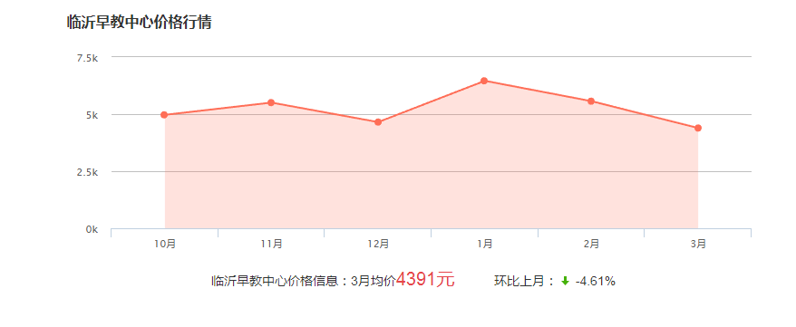 临沂早教中心多少钱？临沂早教中心收费标准