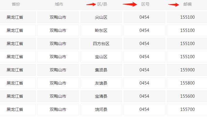 双鸭山市邮编是多少？双鸭山市区县等下级地区邮编