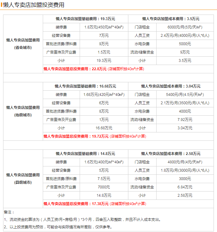 懒人用品店卖什么东西？懒人店加盟的费用需要多少？