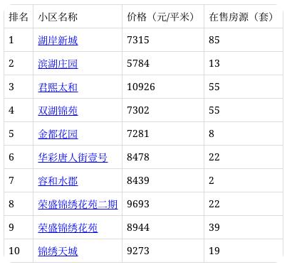 丰南二手房出售最新信息：二手房热搜小区榜
