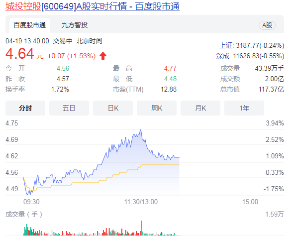 城投控股吧-城投控股(600649)股吧-城投控股怎么样