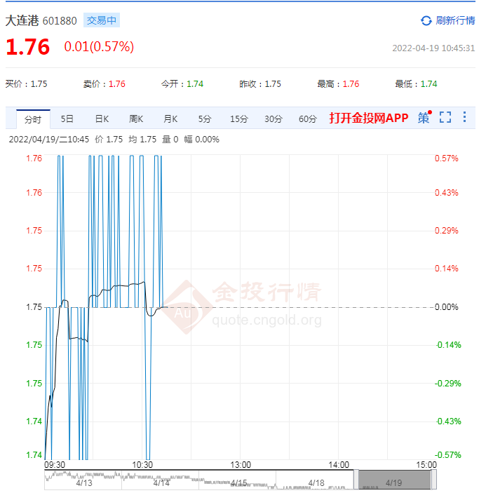 大连港这支股票怎么样？大连港股票吧